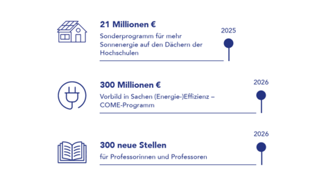 Grafik: Fördervolumen und Entwicklungen für mehr Sonnenenergie auf den Dächern der Hochschulen (21 Millionen Euro bis 2025), mehr Energie-Effizienz (300 Millionen Euro bis 2026) und für Professorinnen und Professoren (300 neue Stellen)